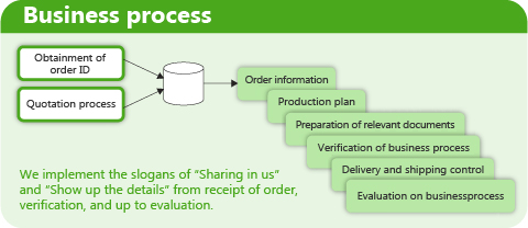 Business process